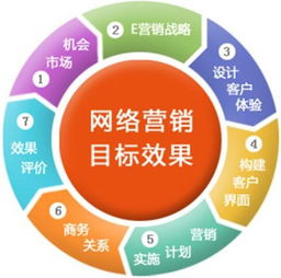 企業(yè)做網(wǎng)絡(luò)營銷必須具備這幾樣知識